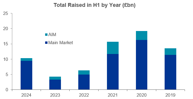 Graph - Total raised in H1 by year (£bn) 