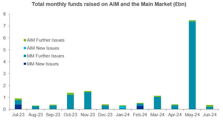 Graph - total monthly funds raised on AIM and the Main Market (£bn)